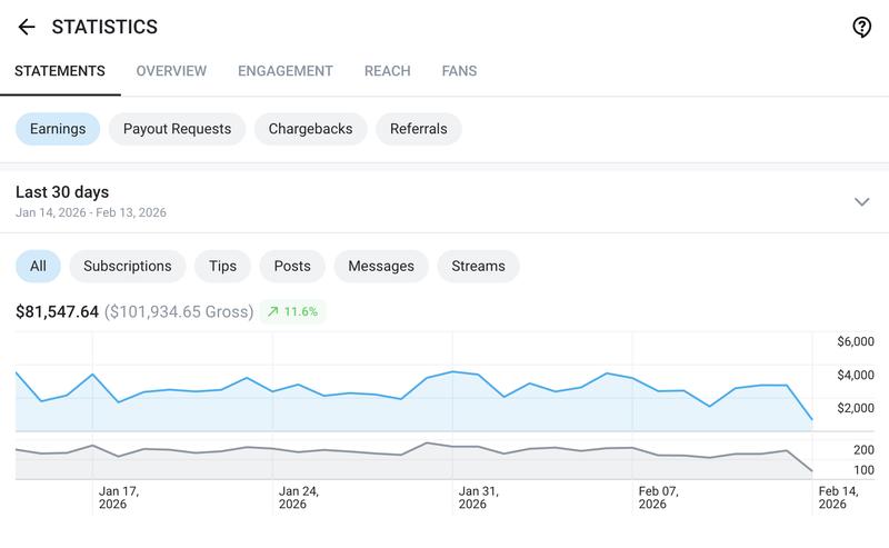 Creator earnings $81K